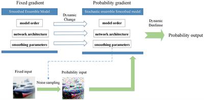 Adversarial robustness in deep neural networks based on variable attributes of the stochastic ensemble model